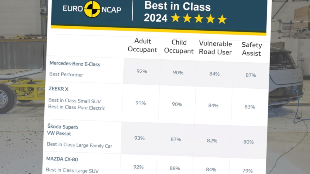 Euro NCAP 2024 қорытынды рейтингі