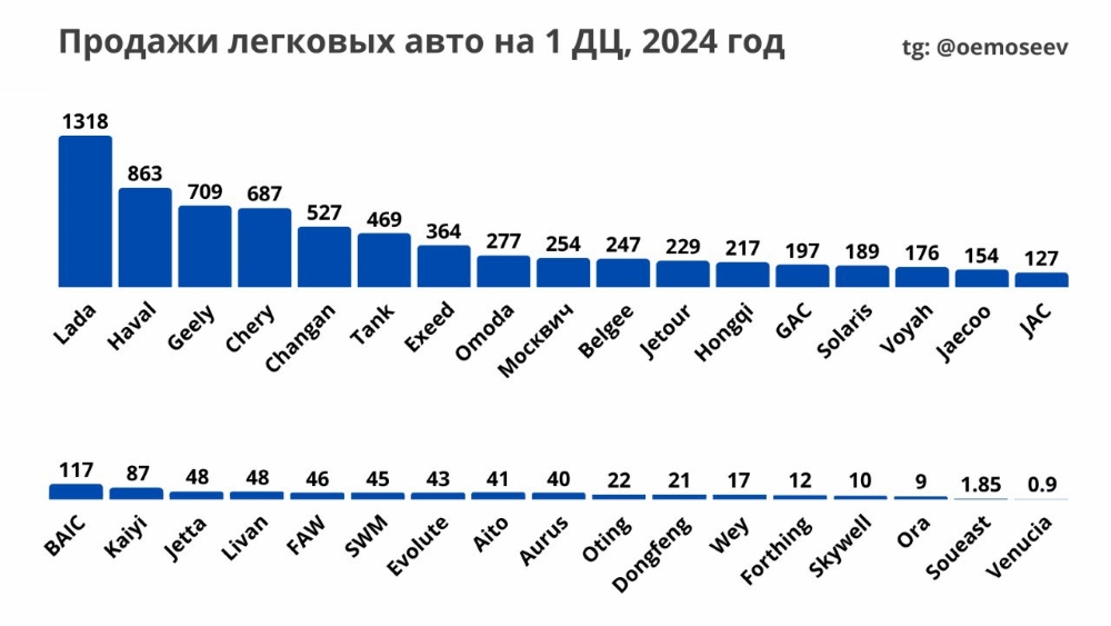 Дилерлердің сату статистикасы