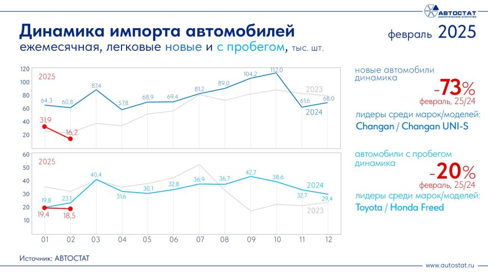 Ресейдегі жаңа жеңіл автокөліктердің импорт динамикасы