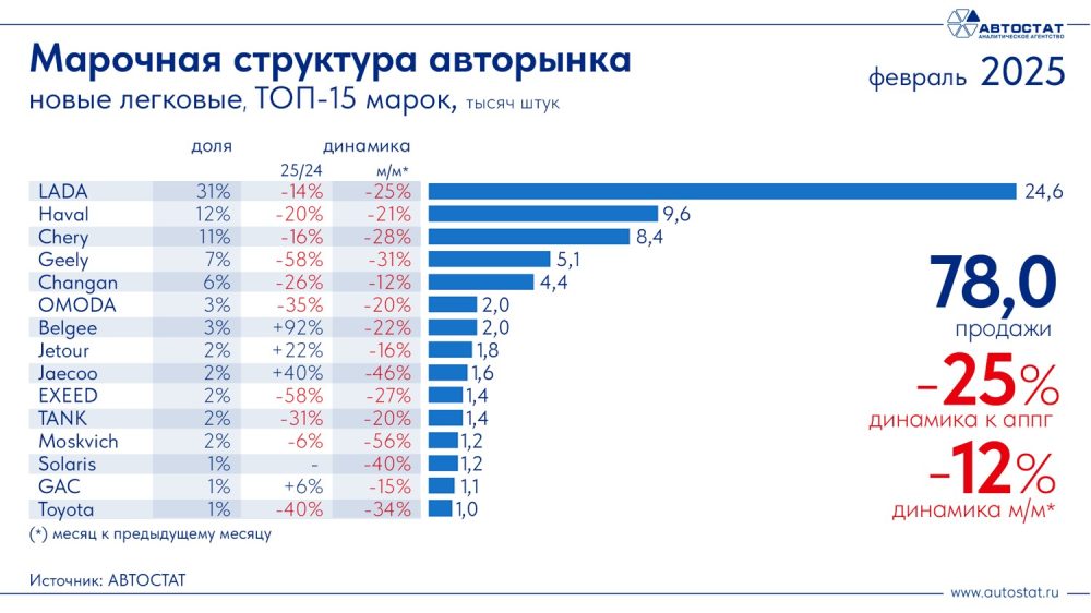 2025 жылдың ақпанында Ресейдегі авторын нарығындағы үздік 15 бренд