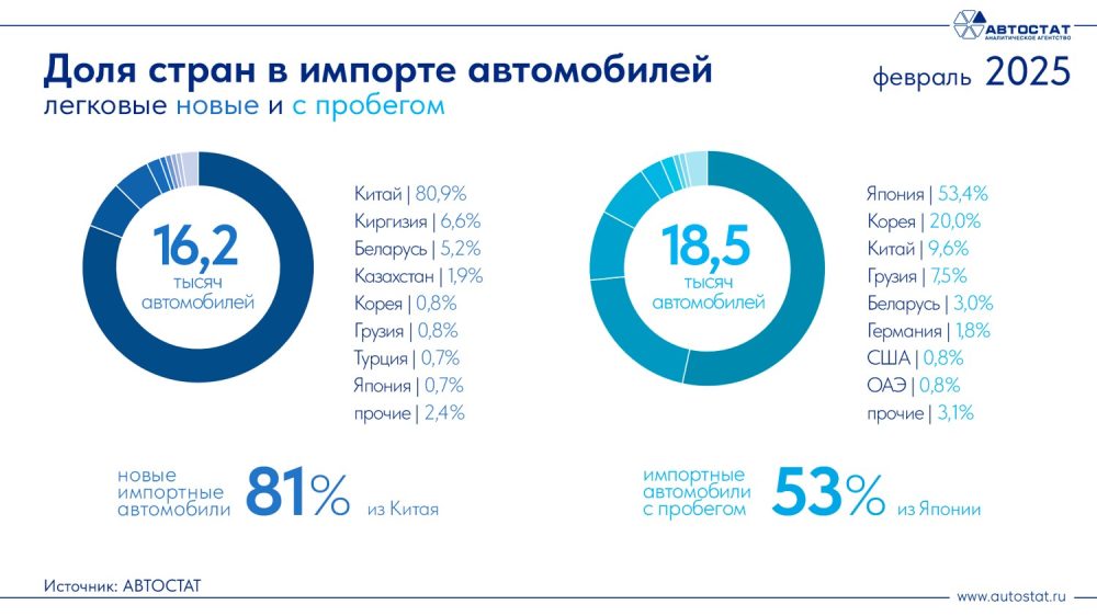 Ресейге автокөліктердің импортталуы