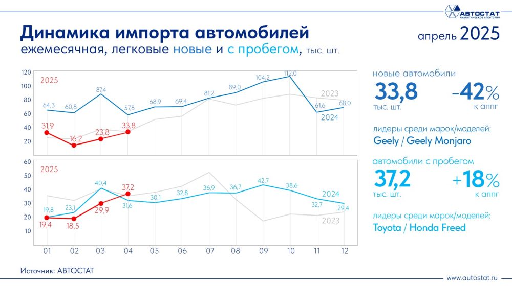 Ресейге автомобиль импорт динамикасы