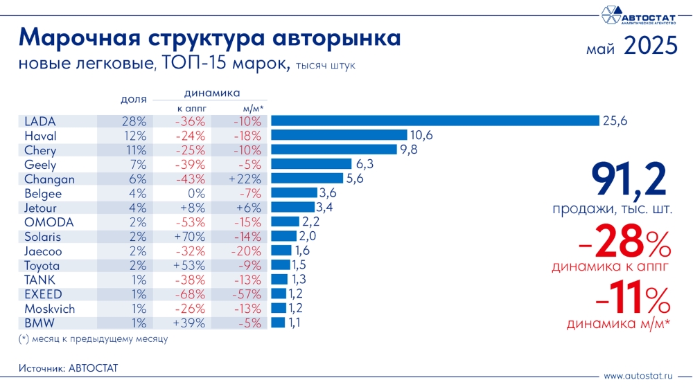 2025 жылдың мамырында автомобиль брендтерінің ТОП-15 тізімі