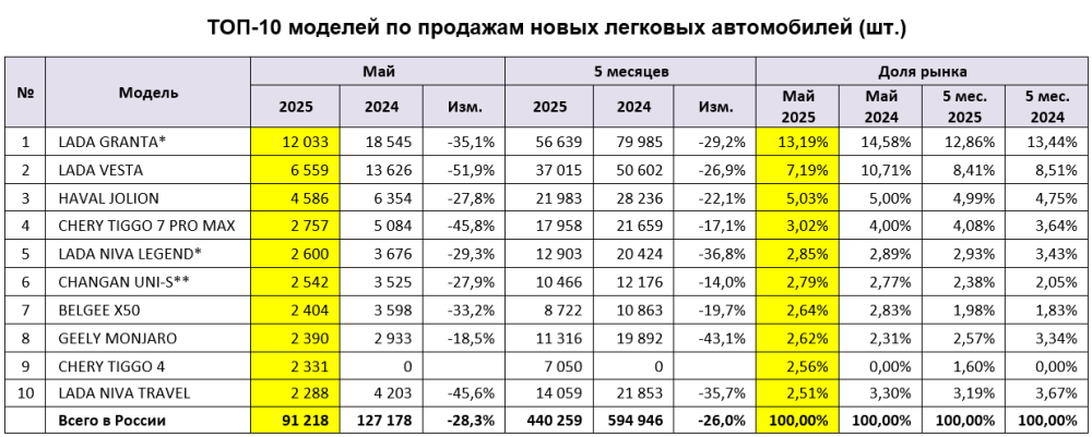 2025 жылдың мамырындағы ТОП-10 автомобиль