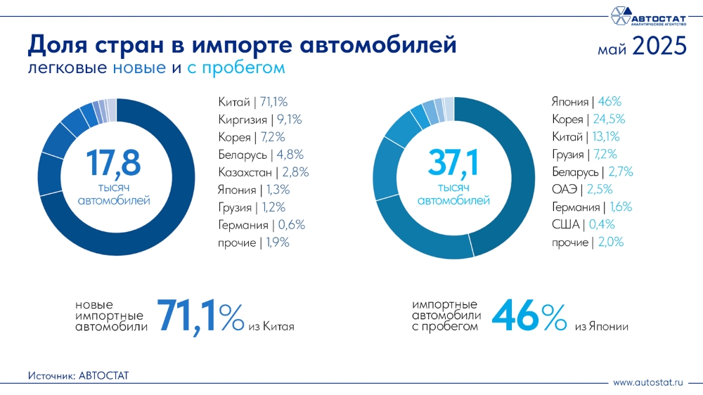 2025 жылы мамырдағы жеңіл автомобильдер импортының құрылымы