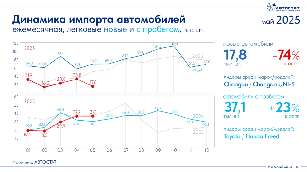 2025 жылдың мамырындағы автомобиль импорт динамикасы